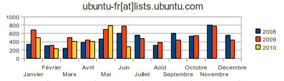 ubuntu-fr-chart.png