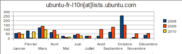 ubuntu-fr-l10n-charts.png